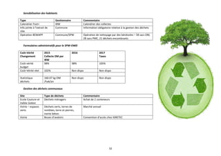 32
Sensibilisation des habitants
Type Gestionnaire Commentaire
Calendrier Fost+ IBW Calendrier des collectes
Info jointe à l’extrait de
rôle
Commune Information obligatoire relative à la gestion des déchets
Opération BEWAPP Commune/SPW Opération de nettoyage par des bénévoles – 58 sacs OM,
28 sacs PMC, 21 déchets encombrants
Formulaires administratifs pour le SPW-OWD
Coût-Vérité
Changement
2015
Collecte DM par
IBW
2016 2017
Taxes
Coût-vérité
budget
98% 98% 105%
Coût-Vérité réel 102% Non dispo Non dispo
Statistique
déchets
160.07 kg OM
/hab/an
Non dispo Non dispo
Gestion des déchets communaux
Site Type de déchets Commentaire
Ecole Couture et
Vallée Gobier
Déchets ménagers Achat de 2 conteneurs
Voirie – espaces
verts
Déchets verts, terres de
remblais, terre et pierres,
inerte béton
Marché annuel
Voirie Boues d’avaloirs Convention d’accès chez IGRETEC
 