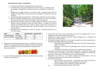 33
Conservation de la nature – Projets divers
 Traitement de 96 dossiers d’abattage dans le domaine privé ;
 Consultation de tous les permis d’urbanisme et remise d’avis, le cas échéant, pour
les abattages, aménagements de jardins, plans d’eau, modification de relief du sol,
etc ;
 Abattage et/ou élagage d’arbres sur le domaine public : demande d’autorisation au
collège pour intervention du service travaux ou consultation d’entreprises et suivi des
chantiers ;
 Entretien/nettoyage du Coulant d’eau : marché public, attribution et suivi de chantier ;
 Marché pluriannuel 2016/2018 pour la tonte des pelouses des places communales :
descriptif technique pour le cahier des charges et choix du fournisseur ;
 Rehaussement de 4 ponts au-dessus du Smohain (sentier de la Marmite, sentier Closière
Madame, sentier du Bosquet et sentier du Champ d’Ohain) – ouvrages d’art créant un
obstacle à l’écoulement des eaux et repris en points à résoudre par la Province et le
Contrat-rivière : descriptif technique pour le cahier des charges – choix du fournisseur –
suivi de chantier ;
 Aménagement d’un caillebottis au sentier du Bosquet : descriptif technique pour le
cahier des charges ;
Type Détail Nombre 2015 Nombre 2016
Abattage/élagage Demande 84 96
Dossier urbanisme Consultation 201 223
Remise d’avis 34 26
 Entretien des cours d’eau : visite annuelle des cours d’eau non navigables de 2ème
et 3ème
catégorie et suivi des interventions de la Province ;
 Participation à l’appel à projet de la Province « Villes et villages fleuris » : constitution du
dossier et suivi du fleurissement ;
 Participation à l’appel à projet de la Province pour l’acquisition de matériel permettant un
procédé de désherbage alternatif aux pesticides ;
o Acquisition de deux désherbeurs thermiques pour l’entretien des petits espaces
publics et cimetières
o Acquisition d’une brosse de désherbage pour l’entretien des abords des
cimetières
o Acquisition d’une faucheuse à tambour pour l’entretien des prés fleuris
 Participation à l’opération 2016 « Le printemps sans pesticide » : organisation du spectacle
« Graine de voyous » de Frédéric Jomaux visant à sensibiliser les citoyens sur le thème des
alternatives à l’utilisation des pesticides suivi d’une conférence-débat ;
 Réalisation d’une charte sur « Les bonnes pratiques environnementales » avec les
entreprises de jardin de Lasne et des communes avoisinantes ;
 Contrat rivière Dyle-Gette :
o suivi des points noirs prioritaires – participation aux réunions de travail sur
différents thèmes relatifs à la gestion intégrée des cours d’eau ;
o Suivi des engagements du programme d’actions 2014-2016
o Elaboration du programme d’actions 2017-2019
 Organisation d’activité de pressage de pommes : installation d’une presse
mobile sur le parking de la place d’Azay-le-Rideau le 23 octobre 2016 pour
permettre aux habitants de Lasne qui le désirent de transformer leurs
fruits en jus de fruits ;
 Suivi de l’entretien du balisage des sentiers en collaboration avec le service
technique et Lasne-Nature ;
 