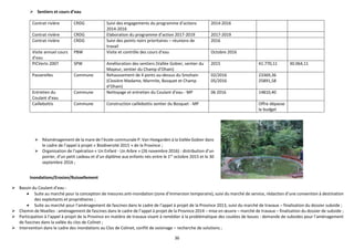 36
 Sentiers et cours d’eau
Contrat rivière CRDG Suivi des engagements du programme d’actions
2014-2016
2014-2016
Contrat rivière CRDG Elaboration du programme d’action 2017-2019 2017-2019
Contrat rivière CRDG Suivi des points noirs prioritaires – réunions de
travail
2016
Visite annuel cours
d’eau
PBW Visite et contrôle des cours d’eau Octobre 2016
PICVerts 2007 SPW Amélioration des sentiers (Vallée Gobier, sentier du
Mayeur, sentier du Champ d’Ohain)
2015 41.770,11 30.064,11
Passerelles Commune Rehaussement de 4 ponts au-dessus du Smohain
(Closière Madame, Marmite, Bosquet et Champ
d’Ohain)
02/2016
05/2016
23369,36
25891,58
Entretien du
Coulant d’eau
Commune Nettoyage et entretien du Coulant d’eau - MP 06 2016 14810,40
Caillebottis Commune Construction caillebottis sentier du Bosquet - MP Offre dépasse
le budget
Inondations/Erosion/Ruissellement
 Réaménagement de la mare de l’école communale P. Van Hoegarden à la Vallée Gobier dans
le cadre de l’appel à projet « Biodiversité 2015 » de la Province ;
 Organisation de l’opération « Un Enfant - Un Arbre » (26 novembre 2016) : distribution d’un
poirier, d’un petit cadeau et d’un diplôme aux enfants nés entre le 1er
octobre 2015 et le 30
septembre 2016 ;
 Bassin du Coulant d’eau :
 Suite au marché pour la conception de mesures anti-inondation (zone d’immersion temporaire), suivi du marché de service, rédaction d’une convention à destination
des exploitants et propriétaires ;
 Suite au marché pour l’aménagement de fascines dans le cadre de l’appel à projet de la Province 2013, suivi du marché de travaux – finalisation du dossier subside ;
 Chemin de Nivelles : aménagement de fascines dans le cadre de l’appel à projet de la Province 2014 – mise en œuvre – marché de travaux – finalisation du dossier de subside ;
 Participation à l’appel à projet de la Province en matière de travaux visant à remédier à la problématique des coulées de boues : demande de subsides pour l’aménagement
de fascines dans la vallée du clos de Colinet ;
 Intervention dans le cadre des inondations au Clos de Colinet, conflit de voisinage – recherche de solutions ;
 