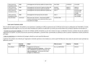 37
Lutte contre les
inondations 2013
PBW Aménagement de fascines vallée du Coulant d’eau Avril 2016 14.594,54 13.135,09
Lutte contre les
inondations 2014
PBW Aménagement de fascines d’urgence Ry-Beau-Ry
Aménagement de fascines chemin de Nivelles
06/2014
Avril 2016
4999,72
9393,23
3999,78
7514,58
Lutte contre les
inondations 2015
PBW Aménagement de fascines définitives Ry-Beau-Ry 2017 ? Promesse 80%
montant max
22.500€
Lutte contre les
inondations 2016
PBW Aménagement de fascines Clos de Colinet 2017 ? 80% montant
max 10.000€
Clos de Colinet Commune Rencontre des riverains – Intervention GISER –
travaux communaux sur le chemin du fils et sur le
trop-plein de la digue
Octobre 2016
Lutte contre l’exclusion sociale
Titre Autorité
compétente
Détail Mise en œuvre Dépense Recette
Eté solidaire SPW – DGO Engagement de 8 jeunes –
soutien aux personnes fragilisées : collaboration
avec la Résidence Lasnoise et L’Essentiel asbl
aide à la collectivité : construction de 4 bacs
potagers au CSMaransart
Du 1 au 14/07/2016 3215,52
Dans le cadre de l’appel à projet « Eté solidaire, je suis partenaire » subsidié par le SPW, en partenariat avec le CPAS de Lasne et avec la collaboration de l’Asbl AMO La Croisée,
engagement de 8 jeunes âgés de 15 à 21 ans sous statut d’étudiant du 4 juillet au 15 juillet 2016. Les actions qui ont été menées tout au long de l’opération ont été axées sur :
- le soutien aux personnes fragilisées par le biais de multiples activités récréatives au sein de la maison de repos « La Résidence lasnoise » (création de jeux de société et
organisation d’un goûter; au centre d’accueil pour personnes handicapées « L’Essentiel Asbl » (promenades en joëlettes) et dans le quartier d’habitations sociales (activités de
jardinage).
- l’aide à la collectivité par la réalisation de 4 potagers collectifs au centre sportif de Maransart.
L’opération Eté solidaire s’est clôturée par l’organisation d’activités sportives et d’un barbecue au centre sportif de Maransart avec toutes les personnes ayant participé aux
différentes activités.
 
