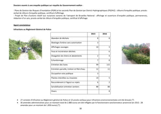 38
Dossiers soumis à une enquête publique sur requête du Gouvernement wallon :
- Plans de Gestion des Risques d’Inondation (PGRI) et les seconds Plan de Gestion par District Hydrographiques (PGDH2) : clôture d’enquête publique, procès-
verbal de clôture d’enquête publique, certificat d’affichage.
- Projet de Plan d’actions relatif aux nuisances sonores de l’aéroport de Bruxelles National : affichage et ouverture d’enquête publique, permanences,
rédaction d’un avis, procès-verbal de clôture d’enquête publique, certificat d’affichage.
Agent constatateur
Infractions au Règlement Général de Police
2015 2016
Abandon de déchets 8 8
Abattage d'arbres sans autorisation 3
Affichages sauvages 10 3
Feux et incinération déchets 6
Divagation de chiens et aboiements 2 4
Echardonnage 7 8
Entretien des haies 99 115
Entretien parcelle, trottoir et filet d'eau 12 11
Occupation voie publique 3
Plantes interdites ou invasives 14 5
Raccordement à l'égout ou rejets 6 2
Sensibilisation entretien sentiers 88 88
Divers 8
 27 constats d’infraction au Règlement général de Police et 14 procès-verbaux pour infractions environnementales ont été dressés (*)
 36 amendes administratives pour un montant total de 2.880 euros ont été infligées par le fonctionnaire sanctionnateur provincial (en 2015 : 28
amendes pour un montant de 1.850 euros) (*).
 