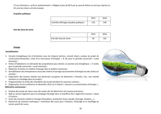 39
(*) Les infractions « arrêt et stationnement » infligées à plus de 90 % par la zone de Police ne sont pas reprises ici.
44 courriers divers ont été envoyés.
Enquêtes publiques
2015 2016
Contrôle affichage enquêtes publiques 129 138
Etat des lieux de voirie
2015 2016
Etat des lieux de voirie 49 102
Energie
 Conseils énergétiques lors d’entretiens avec les citoyens (primes, conseils divers, analyse du projet de
construction/rénovation, choix d’un fournisseur d’énergie) -> 8 rdv pour la période concernée + suivis
éventuels ;
 Visites d’habitations à la demande des propriétaires pour donner un premier avis énergétique -> 3 visites
pour la période concernée + suivis éventuels ;
 Rédaction d’articles en matière d’énergie dans le bulletin communal ;
 Sensibilisation des entrepreneurs et/ou des maitres d’ouvrage aux économies d’énergie lors des visites sur
chantier ;
 Explications des travaux réalisés aux personnes occupants les bâtiments « rénovés » (ex : eau chaude
sanitaire ou chauffage dans les écoles) ;
 Programmation et arrêts des chaudières des écoles pendant les vacances scolaires ;
 Organisation d’une conférence en décembre 2015 sur le thème « mesurer sa consommation d’énergie » ;
Bâtiments communaux :
 Analyse des temps de retour issus des audits afin de déterminer les travaux prioritaires ;
 Aide au service logement pour le comptage d’énergie dans la chaufferie des 2 logements sociaux + classe
à Couture ;
 Suivis des chantiers relatifs à l’énergie (Chaudières, production d’eau chaude, éclairage, isolation,…) ;
 Recherche de solutions techniques + estimation des couts pour l’isolation, l’éclairage et le chauffage du
centre sportif de Lasne ;
Sensibilisation
 