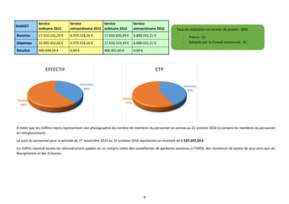 4
BUDGET
Service
ordinaire 2015
Service
extraordinaire 2015
Service
ordinaire 2016
Service
extraordinaire 2016
Recettes 17.310.131,20 € 6.979.218,26 € 17.816.820,99 € 6.888.932,21 €
Dépenses 16.909.432,66 € 6.979.218,26 € 17.416.519,39 € 6.888.932,21 €
Résultat 400.698,54 € 0,00 € 400.301,60 € 0,00 €
Taux de réalisation en termes de projets : 89%
- Prévus : 91
- Adoptés par le Conseil communal : 81
A noter que les chiffres repris représentent une photographie du nombre de membres du personnel en service au 31 octobre 2016 (y compris les membres du personnel
en remplacement).
Le coût du personnel pour la période du 1er
novembre 2015 au 31 octobre 2016 représente un montant de 5 525 207,33 €
Ce chiffre reprend toutes les rémunérations payées en ce compris celles des surveillantes de garderies soumises à l’ONSS, des moniteurs de plaine de jeux ainsi que du
Bourgmestre et des Echevins.
Hommes
40%
Femmes
60%
EFFECTIF
Hommes
43%
Femmes
57%
ETP
 