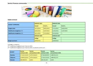 41
Service Finances communales
Budget communal
BUDGET COMMUNAL
EXERCICE 2015 EXERCICE 2016
Conseil D.G.P.L. Conseil D.G.P.L.
Budget initial 16/12/2014 09/01/2015 17/12/2015 23/02/2016
Modification budgétaire n° 1 26/05/2015 01/07/2015 31/05/2016 11/07/2016
Modification budgétaire n° 2 10/11/2015 17/12/2015 25/10/2016 ---
EXERCICE 2016 EXERCICE 2017
Collège Collège
Budget provisoire 28/09/2015 26/09/2016
Le budget, y compris la
2ème
modification budgétaire pour l’exercice 2015,
2ème
modification budgétaire pour l’exercice 2016, se présente comme suit :
BUDGET
Service
ordinaire 2015
Service
extraordinaire 2015
Service
ordinaire 2016
Service
extraordinaire 2016
Recettes 17.310.131,20 € 6.979.218,26 € 17.816.820,99 € 6.888.932,21 €
Dépenses 16.909.432,66 € 6.979.218,26 € 17.416.519,39 € 6.888.932,21 €
Résultat 400.698,54 € 0,00 € 400.301,60 € 0,00 €
 