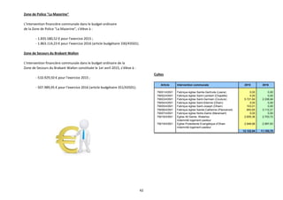 42
Zone de Police "La Mazerine"
L'intervention financière communale dans le budget ordinaire
de la Zone de Police "La Mazerine", s’élève à :
- 1.835.580,52 € pour l'exercice 2015 ;
- 1.863.114,23 € pour l’exercice 2016 (article budgétaire 330/43501).
Zone de Secours du Brabant Wallon
L'intervention financière communale dans le budget ordinaire de la
Zone de Secours du Brabant Wallon constituée le 1er avril 2015, s’élève à :
- 510.929,50 € pour l'exercice 2015 ;
- 507.989,95 € pour l’exercice 2016 (article budgétaire 351/43501).
Cultes
Article Intervention communale 2015 2016
79001/43501 Fabrique église Sainte-Gertrude (Lasne) 0,00 0,00
79002/43501 Fabrique église Saint-Lambert (Chapelle) 0,00 0,00
79003/43501 Fabrique église Saint-Germain (Couture) 5.721,64 2.338,94
79004/43501 Fabrique église Saint-Etienne (Ohain) 0,00 0,00
79005/43501 Fabrique église Saint-Joseph (Ohain) 103,01 0,00
79006/43501 Fabrique église Sainte-Catherine (Plancenoit) 693,65 3.112,21
79007/43501 Fabrique église Notre-Dame (Maransart) 0,00 0,00
79018/43501 Eglise All Saints, Waterloo 2.655,36 2.703,72
Indemnité logement pasteur
79019/43501 Eglise Protestante Evangélique d'Ohain 2.948,88 2.997,83
Indemnité logement pasteur
12.122,54 11.152,70
 