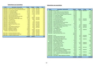 43
Subventions aux associations
Article Associations - Exercice 2013 Budget Engagé Collège Solde
70302/33202 Les Amis de l'Ecole Communale d'Ohain adf 4.132,00 4.132,00 16/11/2015 0,00
70303/33202 A.P.E.P. A.S.B.L. (Ecole Communale de Plancenoit) 4.132,00 4.132,00 30/11/2015 0,00
70304/33202 A.P. Ecoles Sainte-Lutgarde 7.015,00 7.015,00 16/11/2015 0,00
70304/33202 A.P. Ecole Saint-Joseph 3.671,00 3.671,00 07/12/2015 0,00
70304/33202 A.P. Ecole Saint-Ferdinand 1.710,00 1.710,00 16/11/2015 0,00
70305/33202 Les Amis de l'Ecole Ouverte A.S.B.L. 2.479,00 2.479,00 03/11/2015 0,00
76102/33202 Scouts Unité Saint-Germain 400,00 0,00 0,00
76103/33202 Scouts Unité Notre-Dame de la Paix Ohain 250,00 0,00 0,00
76203/33202 Festival Musical de Lasne A.S.B.L. 5.000,00 5.000,00 16/11/2015 0,00
76208/33202 Centre Culturel du Brabant Wallon A.S.B.L. 1.417,80 1.408,10 16/11/2015 0,00
76212/33202 La Cantalasne adf 500,00 500,00 16/11/2015 0,00
76301/33202 F.N.A.P.G. de Lasne 444,00 0,00 0,00
76402/33202 Lasne Archery Sport 150,00 150,00 30/11/2015 0,00
76403/33202 Plancenoit Sport A.S.B.L. 700,00 700,00 07/12/2015 0,00
76404/33202 Royal Cercle Sportif Ohain A.S.B.L. 800,00 800,00 30/11/2015 0,00
76405/33202 L'Envol 750,00 750,00 03/11/2015 0,00
76409/33202 Cercle d'Échecs de Lasne A.S.B.L. 200,00 200,00 14/03/2016 0,00
76413/33202 Football Club de Lasne A.S.B.L. 800,00 800,00 30/11/2015 0,00
76701/33202 Bibliothèque de Chapelle 1.000,00 0,00 0,00
76702/33202 Bibliothèque de Maransart 2.066,00 2.066,00 16/11/2015 0,00
778/33202 Cercle d'Histoire de Lasne 250,00 250,00 30/11/2015 0,00
258,00 258,00 14/12/2015 0,00
83401/33202 Amicale des Pensionnés de Lasne 1.000,00 1.000,00 16/11/2015 0,00
83404/33202 Amicale des Pensionnés de Plancenoit 1.000,00 1.000,00 16/11/2015 0,00
84901/33202 La Ligue des Familles de Lasne 874,00 874,00 16/11/2015 0,00
40.998,80 38.895,10 0,00
Subventions aux associations
Article Associations - Exercice 2016 Budget Engagé Collège Solde
521/33202 A.C.I.L. A.S.B.L. 2.500,00 2.500,00 25/07/2016 0,00
70301/33202 A.Pa.Mar. (Ecole Communale de Maransart) 4.132,00 0,00 4.132,00
70302/33202 Les Amis de l'Ecole Communale d'Ohain adf 4.132,00 0,00 4.132,00
70303/33202 A.P.E.P. A.S.B.L. (Ecole Communale de Plancenoit) 4.132,00 0,00 4.132,00
70304/33202 A.P. Ecoles Sainte-Lutgarde 6.855,00 0,00 6.855,00
70304/33202 A.P. Ecole Saint-Joseph 3.535,00 0,00 3.535,00
70304/33202 A.P. Ecole Saint-Ferdinand 2.006,00 0,00 2.006,00
70305/33202 Les Amis de l'Ecole Ouverte A.S.B.L. 2.479,00 2.479,00 10/10/2016 0,00
70306/33202 P.O. Ecole Désiré Denuit A.S.B.L. 1.239,00 1.239,00 27/06/2016 0,00
76102/33202 Scouts Unité Saint-Germain 400,00 0,00 400,00
76103/33202 Scouts Unité Notre-Dame de la Paix Ohain 250,00 0,00 250,00
76203/33202 Festival Musical de Lasne A.S.B.L. 6.500,00 0,00 6.500,00
76204/33202 Subside Club Question pour un Champion de Lasne 250,00 250,00 27/06/2016 0,00
76208/33202 Centre Culturel du Brabant Wallon A.S.B.L. 1.419,50 1.408,10 13/06/2016 11,40
76209/33202 TV Com Ottignies A.S.B.L. 7.097,50 7.097,50 18/07/2016 0,00
76212/33202 La Cantalasne adf 500,00 0,00 500,00
76303/33202 F.N.C. - Section Ohain 201,00 201,00 13/06/2016 0,00
76402/33202 Lasne Archery Sport 150,00 0,00 150,00
76403/33202 Plancenoit Sport A.S.B.L. 700,00 0,00 700,00
76404/33202 Royal Cercle Sportif Ohain A.S.B.L. 15.000,00 0,00 0,00
25.000,00 0,00 40.000,00
76405/33202 L'Envol 750,00 750,00 10/10/2016 0,00
76406/33202 Association Besace Minifoot Loisir 300,00 300,00 27/06/2016 0,00
76409/33202 Cercle d'Échecs de Lasne A.S.B.L. 200,00 0,00 200,00
76410/33202 Le Vélo-Club des Six Vallées de Lasne 300,00 300,00 13/06/2016 0,00
76702/33202 Bibliothèque de Maransart 2.066,00 0,00 2.066,00
778/33202 Cercle d'Histoire de Lasne 250,00 0,00 250,00
82303/33202 I.M.P. - La Source Vive A.S.B.L. 1.239,00 1.239,00 13/06/2016 0,00
83202/33202 Équipes d'Entraide A.S.B.L. 500,00 500,00 13/06/2016 0,00
83401/33202 Amicale des Aînés de Lasne 1.000,00 0,00 1.000,00
83404/33202 Amicale Lasnoise des Aînés 1.000,00 0,00 1.000,00
84401/33202 Les Lucioles A.S.B.L. 2.500,00 2.500,00 18/07/2016 0,00
84901/33202 La Ligue des Familles de Lasne 874,00 0,00 874,00
84903/33202 Centre de Planning et de Consultations Familiales, 1.000,00 1.000,00 13/06/2016 0,00
84904/33202 Associations humanitaires et caritatives 1.500,00 0,00 1.500,00
87101/33202 A.S.D. - Croix Jaune et Blanche du Brabant Wallon 161,00 161,00 27/06/2016 0,00
87102/33202 A.C.S. - Amicale des Corps de Sauvetage A.S.B.L. 12.500,00 0,00 12.500,00
87103/33202 Domus A.S.B.L. 1.239,00 1.239,00 27/06/2016 0,00
87901/33202 Lasne Nature - Réserve Naturelle du Ru Milhoux 372,00 372,00 10/10/2016 0,00
116.229,00 23.535,60 92.693,40
 