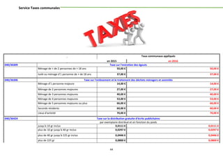 44
Service Taxes communales
Taux communaux appliqués
en 2015 en 2016
040/36309 Taxe sur l'entretien des égouts
Ménage de + de 2 personnes de + 18 ans 50,00 € 50,00 €
Isolé ou ménage d'1 personne de + de 18 ans 37,00 € 37,00 €
040/36306 Taxe sur l'enlèvement et le traitement des déchets ménagers et assimilés
Ménage d'1 personne majeure 14,00 € 14,00 €
Ménage de 2 personnes majeures 27,00 € 27,00 €
Ménage de 3 personnes majeures 40,00 € 40,00 €
Ménage de 4 personnes majeures 53,00 € 53,00 €
Ménage de 5 personnes majeures ou plus 66,00 € 66,00 €
Seconds résidents 60,00 € 60,00 €
Lieux d'activité 70,00 € 70,00 €
040/36424 Taxe sur la distribution gratuite d'écrits publicitaires
par exemplaire distribué et en fonction du poids
jusqu'à 10 gr inclus 0,0111 € 0,0111 €
plus de 10 gr jusqu'à 40 gr inclus 0,0297 € 0,0297 €
plus de 40 gr jusqu'à 225 gr inclus 0,0446 € 0,0446 €
plus de 225 gr 0,0800 € 0,0800 €
 