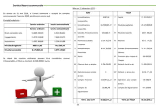 55
Service Recette communale
En séance du 31 mai 2016, le Conseil communal a accepté les comptes
communaux de l’exercice 2015, se clôturant comme suit :
Compte budgétaire :
Service ordinaire Service extraordinaire
Service ordinaire Service extraordinaire
Droits constatés nets 16.269.192,33 6.511.964,11
Engagements 15.270.518,48 7.464.033,71
Imputations 15.092.368,68 3.134.824,88
Résultat budgétaire 998.673,85 -952.069,60
Résultat comptable 1.176.823,65 3.377.139,23
Le relevé des recettes ordinaires pouvant être considérées comme
irrécouvrables, s’élève au montant de 160.269,83 euros.
Bilan au 31 décembre 2015 :
ACTIF PASSIF
I Immobilisations 8.287,08 I' Capital 27.202.110,97
Incorporelles
II Immobilisations 66.719.885,47 II' Résultats capitalisés 25.572.939,09
corporelles
III Subsides d'investissements 102.163,45 III' Résultats reportés 5.637.380,15
accordés
IV Promesses subsides 1.926.912,70 IV' Réserves 4.572.274,31
à recevoir
V Immobilisations 8.935.359,59 V' Subsides d'investissements 10.311.592,86
financières Obtenus
VI Stocks VI' Provisions pour risques et 260.000,00
Charges
VII Créances à un an au plus 1.768.036,92 VII' Dettes à plus d'un an 11.000.091,92
VIII Opérations pour compte 0 VIII' Dettes à un an au plus 4.436.471,54
de tiers
IX Comptes financiers 10.564.422,12 IX' Opérations pour compte 198.088,79
de tiers
X Comptes de 10.006,79 X Comptes de régularisation 844.124,49
régularisation
TOTAL DE L'ACTIF 90.035.074,12 TOTAL DU PASSIF 90.035.074,12
 