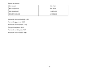 56
Compte de résultats :
Boni courant 362.446,41
Boni d'exploitation 641.368,76
Mali exceptionnel 1.658.514,00
BONI DE L'EXERCICE 2.299.882,76
Nombre de bons de commande : 1.947
Nombre d’engagements : 6.329
Nombre de factures traitées: 4.546
Nombre d’imputations : 6.737
Nombre de mandats payés: 4.589
Nombre de droits constatés : 3885
 