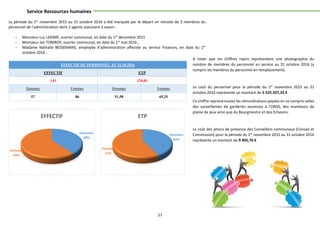 57
Service Ressources humaines
A noter que les chiffres repris représentent une photographie du
nombre de membres du personnel en service au 31 octobre 2016 (y
compris les membres du personnel en remplacement).
Le coût du personnel pour la période du 1er
novembre 2015 au 31
octobre 2016 représente un montant de 5 525 207,33 €
Ce chiffre reprend toutes les rémunérations payées en ce compris celles
des surveillantes de garderies soumises à l’ONSS, des moniteurs de
plaine de jeux ainsi que du Bourgmestre et des Echevins.
Le coût des jetons de présence des Conseillers communaux (Conseil et
Commission) pour la période du 1er
novembre 2015 au 31 octobre 2016
représente un montant de 9 405,76 €
La période du 1er
novembre 2015 au 31 octobre 2016 a été marquée par le départ en retraite de 3 membres du
personnel de l'administration dont 2 agents statutaire à savoir :
- Monsieur Luc LEKIME, ouvrier communal, en date du 1er
décembre 2015
- Monsieur Jan TOMBOY, ouvrier communal, en date du 1er
mai 2016 ;
- Madame Nathalie BESSEMANS, employée d'administration affectée au service Finances, en date du 1er
octobre 2016 ;
EFFECTIF DU PERSONNEL AU 31.10.2016
EFFECTIF ETP
143 120,83
Hommes Femmes Hommes Femmes
57 86 51,58 69,25
Hommes
40%
Femmes
60%
EFFECTIF
Hommes
43%
Femmes
57%
ETP
 