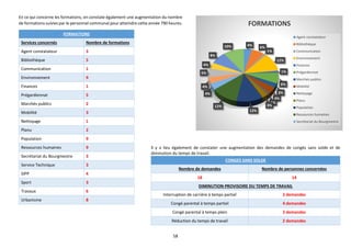 58
Il y a lieu également de constater une augmentation des demandes de congés sans solde et de
diminution du temps de travail.
CONGES SANS SOLDE
Nombre de demandes Nombre de personnes concernées
18 14
DIMINUTION PROVISOIRE DU TEMPS DE TRAVAIL
Interruption de carrière à temps partiel 2 demandes
Congé parental à temps partiel 4 demandes
Congé parental à temps plein 2 demandes
Réduction du temps de travail 2 demandes
En ce qui concerne les formations, on constate également une augmentation du nombre
de formations suivies par le personnel communal pour atteindre cette année 790 heures.
FORMATIONS
Services concernés Nombre de formations
Agent constatateur 3
Bibliothèque 5
Communication 1
Environnement 9
Finances 1
Prégardiennat 5
Marchés publics 2
Mobilité 3
Nettoyage 1
Planu 2
Population 9
Ressources humaines 9
Secrétariat du Bourgmestre 3
Service Technique 3
SIPP 4
Sport 3
Travaux 6
Urbanisme 8
4%
6%
1%
12%
1%
6%
3%
4%
1%
3%
12%
12%
4%
4%
5%
4%
8%
10%
FORMATIONS
Agent constatateur
Bibliothèque
Communication
Environnement
Finances
Prégardiennat
Marchés publics
Mobilité
Nettoyage
Planu
Population
Ressources humaines
Secrétariat du Bourgmestre
 