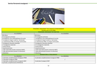 62
Service Personnel enseignant
PERSONNEL ENSEIGNANT TOUS NIVEAUX D’ENSEIGNEMENT
Situation pour le PO LASNE
PERSONNEL ENSEIGNANT EN FONCTION
Au 1/10/2015 Au 1/10/2016
850 élèves 820 élèves
35 enseignants primaires 37 enseignants primaires
8 enseignants cours philosophiques & morale 7 enseignants cours philosophiques & morale
4 enseignants langue moderne, néerlandais
(1 subventionné FWB, 3 à charge communale)
4 enseignants langue moderne, néerlandais
(1 subventionné FWB, 3 à charge communale)
3 enseignants Education physique 3 enseignants Education physique
17 enseignants maternels 17,5 enseignants maternels
2 puéricultrices 2 puéricultrices
2 psychomotriciens 2 psychomotriciens
1 aide maternelle (soutien institutrice MAT) 1 aide maternelle (soutien institutrice MAT)
1 aide administrative (soutien à la direction) 1 aide administrative (soutien à la direction)
3 directions 3 directions
NOMINATIONS A TITRE DÉFINITIF
Au 1/04/2015 Au 1/04/2016
12 périodes complémentaires Enseignant PRIM 12 périodes complémentaires Enseignant PRIM
12 périodes Enseignant PRIM /
13 périodes complémentaires Enseignant MAT 13 périodes Enseignant MAT
6 périodes complémentaires MS Morale
 