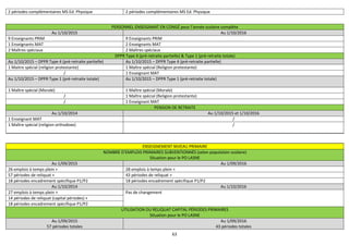 63
2 périodes complémentaires MS Ed. Physique 2 périodes complémentaires MS Ed. Physique
PERSONNEL ENSEIGNANT EN CONGÉ pour l’année scolaire complète
Au 1/10/2015 Au 1/10/2016
9 Enseignants PRIM 9 Enseignants PRIM
1 Enseignants MAT 2 Enseignants MAT
2 Maîtres spéciaux 2 Maîtres spéciaux
DPPR Type 4 (pré-retraite partielle) & Type 1 (pré-retraite totale)
Au 1/10/2015 – DPPR Type 4 (pré-retraite partielle) Au 1/10/2015 – DPPR Type 4 (pré-retraite partielle)
1 Maitre spécial (religion protestante) 1 Maître spécial (Religion protestante)
/ 1 Enseignant MAT
Au 1/10/2015 – DPPR Type 1 (pré-retraite totale) Au 1/10/2015 – DPPR Type 1 (pré-retraite totale)
1 Maître spécial (Morale) 1 Maître spécial (Morale)
/ 1 Maître spécial (Religion protestante)
/ 1 Enseignant MAT
PENSION DE RETRAITE
Au 1/10/2014 Au 1/10/2015 et 1/10/2016
1 Enseignant MAT /
1 Maître spécial (religion orthodoxe) /
ENSEIGNEMENT NIVEAU PRIMAIRE
NOMBRE D’EMPLOIS PRIMAIRES SUBVENTIONNÉS (selon population scolaire)
Situation pour le PO LASNE
Au 1/09/2015 Au 1/09/2016
26 emplois à temps plein + 28 emplois à temps plein +
57 périodes de reliquat + 43 périodes de reliquat +
18 périodes encadrement spécifique P1/P2 18 périodes encadrement spécifique P1/P2
Au 1/10/2014 Au 1/10/2016
27 emplois à temps plein + Pas de changement
14 périodes de reliquat (capital périodes) +
18 périodes encadrement spécifique P1/P2
UTILISATION DU RELIQUAT CAPITAL PÉRIODES PRIMAIRES
Situation pour le PO LASNE
Au 1/09/2015
57 périodes totales
Au 1/09/2016
43 périodes totales
 