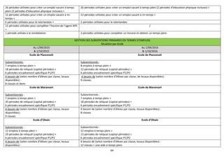 64
26 périodes utilisées pour créer un emploi vacant à temps
plein (2 périodes d’éducation physique incluses) +
26 périodes utilisées pour créer un emploi vacant à temps plein (2 périodes d’éducation physique incluses) +
12 périodes utilisées pour créer un emploi vacant à mi-
temps +
12 périodes utilisées pour créer un emploi vacant à mi-temps +
6 périodes utilisées pour le néerlandais + 2 périodes utilisées pour le néerlandais
12 périodes utilisées pour compléter l’horaire de l’agent APE
+
/
1 période utilisée à la remédiation 3 périodes utilisées pour compléter un horaire et obtenir un temps plein
GESTION DES SUBVENTIONS PRIMAIRES EN TERMES D’EMPLOIS
Situation par école
Au 1/09/2015
& 1/10/2015
Au 1/09/2016
& 1/10/2016
Ecole de Plancenoit Ecole de Plancenoit
Subventionnés :
7 emplois à temps plein +
18 périodes de reliquat (capital périodes) +
6 périodes encadrement spécifique P1/P2
Subventionnés :
8 emplois à temps plein +
12 périodes de reliquat (capital périodes) +
6 périodes encadrement spécifique P1/P2
A besoin de (selon nombre d’élèves par classe, locaux
disponibles) :
8 classes et demi
A besoin de (selon nombre d’élèves par classe, de locaux disponibles) :
9 classes.
Ecole de Maransart Ecole de Maransart
Subventionnés :
7 emplois à temps plein +
20 périodes de reliquat (capital périodes) +
6 périodes encadrement spécifique P1/P2
Subventionnés :
7 emplois à temps plein +
18 périodes de reliquat (capital périodes) +
6 périodes encadrement spécifique P1/P2
A besoin de (selon nombre d’élèves par classe, locaux
disponibles) :
9 classes
A besoin de (selon nombre d’élèves par classe, locaux disponibles) :
8 classes
Ecole d’Ohain Ecole d’Ohain
Subventionnés :
12 emplois à temps plein +
19 périodes de reliquat (capital périodes) +
6 périodes encadrement spécifique P1/P2
Subventionnés :
12 emplois à temps plein +
13 périodes de reliquat (capital périodes) +
6 périodes encadrement spécifique P1/P2
A besoin de (selon nombre d’élèves par classe, locaux
disponibles) :
A besoin de (selon nombre d’élèves par classe, locaux disponibles) :
12 classes + une aide à temps plein
 