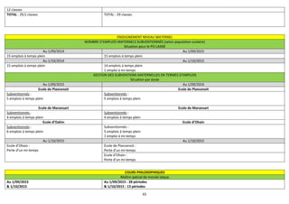 65
12 classes
TOTAL : 29,5 classes TOTAL : 29 classes
ENSEIGNEMENT NIVEAU MATERNEL
NOMBRE D’EMPLOIS MATERNELS SUBVENTIONNÉS (selon population scolaire)
Situation pour le PO LASNE
Au 1/09/2014 Au 1/09/2015
15 emplois à temps plein 15 emplois à temps plein
Au 1/10/2014 Au 1/10/2015
15 emplois à temps plein 14 emplois à temps plein
1 emploi à mi-temps
GESTION DES SUBVENTIONS MATERNELLES EN TERMES D’EMPLOIS
Situation par école
Au 1/09/2015 Au 1/09/2016
Ecole de Plancenoit Ecole de Plancenoit
Subventionnés :
5 emplois à temps plein
Subventionnés :
5 emplois à temps plein
Ecole de Maransart Ecole de Maransart
Subventionnés :
4 emplois à temps plein
Subventionnés :
4 emplois à temps plein
Ecole d’Oahin Ecole d’Ohain
Subventionnés :
6 emplois à temps plein
Subventionnés :
5 emplois à temps plein
1 emploi à mi-temps
Au 1/10/2015 Au 1/10/2015
Ecole d’Ohain :
Perte d’un mi-temps
Ecole de Plancenoit :
Perte d’un mi-temps
Ecole d’Ohain :
Perte d’un mi-temps
COURS PHILOSOPHIQUES
Maître spécial de morale laïque
Au 1/09/2015
& 1/10/2015
Au 1/09/2015 : 28 périodes
& 1/10/2015 : 13 périodes
 