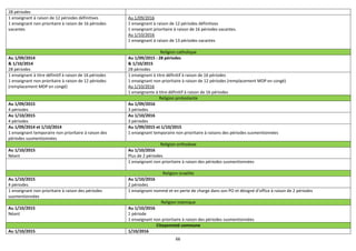 66
28 périodes
1 enseignant à raison de 12 périodes définitives
1 enseignant non prioritaire à raison de 16 périodes
vacantes
Au 1/09/2016
1 enseignant à raison de 12 périodes définitives
1 enseignant prioritaire à raison de 16 périodes vacantes.
Au 1/10/2016
1 enseignant à raison de 13 périodes vacantes
Religion catholique
Au 1/09/2014
& 1/10/2014
28 périodes
Au 1/09/2015 : 28 périodes
& 1/10/2015
28 périodes
1 enseignant à titre définitif à raison de 16 périodes
1 enseignant non prioritaire à raison de 12 périodes
(remplacement MDP en congé)
1 enseignant à titre définitif à raison de 16 périodes
1 enseignant non prioritaire à raison de 12 périodes (remplacement MDP en congé)
Au 1/10/2016
1 enseignante à titre définitif à raison de 16 périodes
Religion protestante
Au 1/09/2015
4 périodes
Au 1/09/2016
3 périodes
Au 1/10/2015
4 périodes
Au 1/10/2016
3 périodes
Au 1/09/2014 et 1/10/2014
1 enseignant temporaire non prioritaire à raison des
périodes susmentionnées
Au 1/09/2015 et 1/10/2015
1 enseignant temporaire non prioritaire à raisons des périodes susmentionnées
Religion orthodoxe
Au 1/10/2015
Néant
Au 1/10/2016
Plus de 2 périodes
1 enseignant non prioritaire à raison des périodes susmentionnées
Religion israélite
Au 1/10/2015
4 périodes
Au 1/10/2016
2 périodes
1 enseignant non prioritaire à raison des périodes
susmentionnées
1 enseignant nommé et en perte de charge dans son PO et désigné d’office à raison de 2 périodes
Religion islamique
Au 1/10/2015
Néant
Au 1/10/2016
1 période
1 enseignant non prioritaire à raison des périodes susmentionnées
Citoyenneté commune
Au 1/10/2015 1/10/2016
 