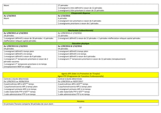 67
Néant 27 périodes
1 enseignant à titre définitif à raison de 12 périodes
1 enseignant à titre prioritaire à raison de 15 périodes
Citoyenneté dispense
Au 1/10/2015
Néant
Au 1/10/2016
6 périodes
1 enseignant non prioritaire à raison de 4 périodes
1 enseignante prioritaire à raison de 2 périodes
Néerlandais (subventionnés)
Au 1/09/2015 et 1/10/2015
18 périodes
Au 1/09/2016 et 1/10/2016
22 périodes
1 enseignant définitif à raison de 18 périodes + 6 périodes
réaffectation reliquat capital périodes
1 enseignant définitif à raison de 22 périodes + 2 périodes réaffectation reliquat capital périodes
Education physique
Au 1/09/2015 & 1/10/2015
54 périodes
Au 1/09/2016 & 1/10/2016
54 périodes
1 enseignant définitif à temps plein
1 enseignant définitif à mi-temps
1 enseignant définitif à raison de 4 périodes
1 enseignant 1er
temporaire prioritaire à raison de 2
périodes vacantes
1 enseignant 1er
temporaire prioritaire à mi-temps
(remplacement MDP en congé)
1 enseignant définitif à temps plein
1 enseignant définitif à mi-temps
1 enseignant définitif à raison de 6 périodes
1 enseignant 1er
temporaire prioritaire à raison de 12 périodes (remplacement)
Agents APE (Aide à la Promotion de l’Emploi)
Agent PTP (Programme de Transition Professionnelle)
Contrats à durée déterminée
Du 1/09/2015 au 30/06/2016
Contrat à durée déterminée
Du 1/09/2016 au 30/07/2017
2 puéricultrices APE à 4/5ème
temps
1 psychomotricienne APE à temps plein
1 enseignant primaire APE à mi-temps
1 aide maternelle PTP à 4/5ème
temps
1 aide administrative PTP à mi-temps
2 puéricultrices APE à 4/5ème
temps
1 psychomotricienne APE à temps plein
1 enseignant primaire APE à mi-temps
1 aide maternelle PTP à 4/5ème
temps
1 aide administrative PTP à mi-temps
Horaires
En primaire l’horaire comporte 30 périodes de cours dont :
 
