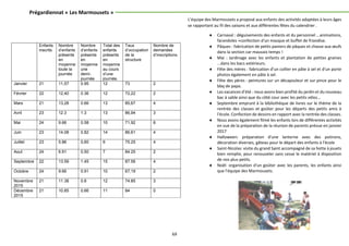 69
Prégardiennat « Les Marmousets »
Enfants
inscrits
Nombre
d’enfants
présents
en
moyenne
toute la
journée
Nombre
d’enfants
présents
en
moyenne
une
demi-
journée
Total des
enfants
présents
en
moyenne
au cours
d’une
journée.
Taux
d’occupation
de la
structure
Nombre de
demandes
d’inscriptions.
Janvier 21 11,57 0.95 12 73 2
Février 22 12,40 0.36 12 72,22 2
Mars 21 13,28 0.66 13 85,67 4
Avril 23 12.3 1.3 13 86,94 3
Mai 24 9.66 0.58 10 71,92 6
Juin 23 14.08 0.82 14 86,61 4
Juillet 23 5.86 0,60 6 75.25 4
Aout 24 6.91 0,50 7 84.25 2
Septembre 22 13.59 1.45 15 87.56 4
Octobre 24 9.66 0.91 10 67,19 2
Novembre
2015
21 11.38 0.8 12 74.85 3
Décembre
2015
21 10.85 0.66 11 84 0
L’équipe des Marmousets a proposé aux enfants des activités adaptées à leurs âges
se rapportant au fil des saisons et aux différentes fêtes du calendrier .
 Carnaval : déguisements des enfants et du personnel .. animations,
farandoles +confection d'un masque et buffet de friandise.
 Pâques : fabrication de petits paniers de pâques et chasse aux œufs
dans la section car mauvais temps !
 Mai : Jardinage avec les enfants et plantation de petites graines
...dans les bacs extérieurs.
 Fête des mères : fabrication d’un collier en pâte à sel et d'un porte
photos également en pâte à sel.
 Fête des pères : peintures sur un décapsuleur et sur pince pour le
bbq de papa.
 Les vacances d’été : nous avons bien profité du jardin et du nouveau
bac à sable ainsi que du côté cour avec les petits vélos...
 Septembre emprunt à la bibliothèque de livres sur le thème de la
rentrée des classes et goûter pour les départs des petits amis à
l'école. Confection de dessins en rapport avec la rentrée des classes.
 Nous avons également filmé les enfants lors de différentes activités
en vue de la préparation de la réunion de parents prévue en janvier
2017
 Halloween: préparation d'une lanterne avec des potirons,
décoration diverses, gâteau pour le départ des enfants à l'école
 Saint-Nicolas: visite du grand Saint accompagné de sa hotte à jouets
bien remplie, pour renouveler sans cesse le matériel à disposition
de nos plus petits.
 Noël: organisation d'un goûter avec les parents, les enfants ainsi
que l'équipe des Marmousets.
 