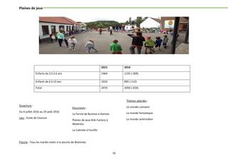 70
Plaines de jeux
2015 2016
Enfants de 2,5 à 6 ans 1464 1155 (-309)
Enfants de 6 à 12 ans 1010 895 (-115)
Total 2474 2050 (-424)
Ouverture :
Du 4 juillet 2016 au 19 août 2016
Lieu : Ecole de Couture
Piscine : Tous les mardis matin à la piscine de Waterloo
Thèmes abordés :
Le monde culinaire
Le monde fantastique
Le monde amérindien
Excursions :
La Ferme de Buresse à Hamois
Plaines de jeux Kids Factory à
Waterloo
La Cabriole à Forville
 