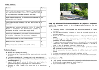 75
Collège communal :
Décisions Nombre
Prêt d’un vélo électrique communal à disposition d’un emploi ALE 4
Demande de placement d’un miroir routier sur le domaine public
en vue d’améliorer la visibilité en sortie d’un accès privé
6
Achat de marquages routiers en thermoplastiques préformés et
préassemblés prêts à l’emploi
lot
Déplacement de radars préventifs – rue de la Lasne et route de
Beaumont
2
Appels à projets subvention 2016 de la Province du Brabant
Wallon – amélioration des cheminements cyclables et
sécurisation des voiries – chemin de la Maison du Roi
2
Province du Brabant Wallon – participation au Conseil consultatif
de la mobilité – désignation d’un représentant et suppléant
Déplacement d’abribus DECAUX – route de Genval 2
Achat de coussins Berlinois en kit 3
Achat de signalisation routière et de matériels routiers lot
Avis et suivi des dossiers rencontrant les thématiques de la mobilité, la signalisation
routière, les marquages routiers et les aménagements d’infrastructures liés aux
déplacements:
 Commission mobilité : procès-verbal et suivi des dossiers présentés en Conseil
communal.
 Taxi : suivi des autorisations d’exploiter un service de taxi sur le territoire de la
commune de Lasne.
 Province du BW : itinéraires cyclables provinciaux – cartographie et réseau points
nœuds.
 Arrêtés du Bourgmestre et plan de circulation pour les chantiers d’infrastructures et
d’entretiens des voiries communales.
 Participation aux réunions publiques concernant des projets d’infrastructures liés à
l’amélioration de la mobilité : route de Renipont, rue de la Bâchée, rue du Batty et
rue du Try Bara, rue de Caturia, chemin de la Maison du Roi
 Organisation et suivi du placement et du renouvellement de la signalisation routière
avec les équipes du service technique.
 Suivi de la convention de mise à disposition de mobilier urbain avec la société
Decaux.
 Formation continuée des CeM : atelier sur la mise à jour du PCM,
 Participation aux réunions de concertation avec les représentants des commerçants.
Concertation avec le TEC :
 Cartes blanches : Possibilité offerte pour 3 employés ou mandataires communaux
de bénéficier du transport gratuit sur tout le réseau TEC.
 Déplacement d’arrêt de bus : rue de Colinet.
Planification d’urgence
 Réunion de la cellule de sécurité (3)
 Mise à jour du Plan d’urgence de 2010 au regard du canevas provincial :
en cours.
 Participation à une journée d’étude sur « les grands rassemblements ».
 Participation à une table ronde sur « la formation du personnel communal
engagé dans le PGUIC ».
 Logiciel ICMS : portail national de collaboration pour faciliter la
planification d’urgence et la gestion de crise multidisciplinaire
 Colloque de l’ASBL Planu.be « les rendez-vous de la planification
d’urgence ».
 