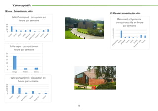 76
Centres sportifs
CS Lasne : Occupation des salles
0
10
20
30
40
Salle Omnisport : occupation en
heure par semaine
0
5
10
15
20
25
Bridge Théâtre Echecs
Salle expo : occupation en
heure par semaine
0
5
10
15
20
25
Salle polyvalente : occupation en
heure par semaine
CS Maransart occupation des salles
0
5
10
15
20
25
30
Maransart polyvalente :
occupation salle en heure
par semaine
 
