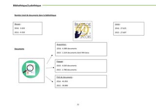 77
Bibliothèque/Ludothèque
Nombre total de documents dans la bibliothèque
Livres :
2016 : 27.625
2015 : 27.607
Revues :
2016 : 3.424
2015 : 4.559
Documents
Acquisition :
2016 : 4.389 documents
2015 : 1.324 documents dont 944 dons
Elagage :
2016 : 4.630 documents
2015 : 2.780 documents
Prêt de documents :
2016 : 45.955
2015 : 39.890
 