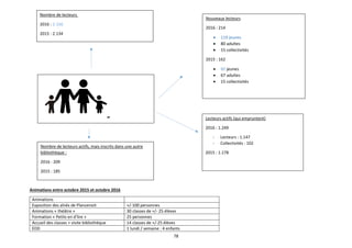 78
Animations entre octobre 2015 et octobre 2016
Animations
Exposition des aînés de Plancenoit +/-100 personnes
Animations « théâtre » 30 classes de +/- 25 élèves
Formation « Petits en d’lire » 25 personnes
Accueil des classes + visite bibliothèque 14 classes de +/-25 élèves
EDD 1 lundi / semaine : 4 enfants
Nouveaux lecteurs
2016 : 214
 119 jeunes
 80 adultes
 15 collectivités
2015 : 162
 80 jeunes
 67 adultes
 15 collectivités
Nombre de lecteurs
2016 : 2.156
2015 : 2.134
Lecteurs actifs (qui empruntent)
2016 : 1.249
- Lecteurs : 1.147
- Collectivités : 102
2015 : 1.178
Nombre de lecteurs actifs, mais inscrits dans une autre
bibliothèque :
2016 : 209
2015 : 185
 