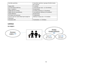 79
Journées sportives 2 journées sportives 1 groupe d’enfant toutes
les ½ heures
Stage juillet 11 enfants
Les mercredis de Ma’Suy 1 mercredi par mois – (+/-10 enfants)
Sacs « surprise » 22 personnes
Dépôt dans les crèches 6 crèches 1X/mois (+/- 20 enfants)
Dépôt chez les accueillantes 2 accueillantes 1X/mois (+/-6 enfants)
Soirée Wellness 26 personnes
Je lis dans ma commune 11 personnes
Lecture chez les maternelles Saint Joseph et
Plancenoit
1X/mois 3 classes de +/- 15 enfants
Animations BD 4 animations +/- 25 élèves
Ludothèque
Les usagers :
Nombre
d’usagers différents:
295
Nouveaux
usagers: 112
Dont 240
de Lasne
Dont 243
de < 25 ans
 