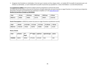 84
 d’organiser des formations en néerlandais. C’est ainsi que 2 sessions ont lieu chaque année ; un module (59 h) accueille 12 personnes pour une
initiation au néerlandais ; un autre module (59 h) accueille 12 personnes qui possèdent le « niveau intermédiaire » (au total 250 présences).
4. La commune en chiffres (cette partie du rapport concerne uniquement la commune de Lasne)
Les chiffres qui ont été retenus concernent les chercheurs d’emploi indemnisés ainsi que les jeunes en stage d’insertion. Ils ne tiennent pas compte des
demandeurs d’emploi inscrits librement (voir statistiques complètes sur le site www.leforem.be )
Nombre de chercheurs d’emploi au 30/10/2016
Total -25 ans 25-30 ans 30-40 ans 40-50 ans + 50 ans
472(455) 94(80) 94(80) 61(72) 89(87) 134(136)
Durée d’inoccupation au 30/9/14 (y compris les jeunes en stage d’insertion nouvellement inscrits)
Total <6mois 6-12 mois 1 à 2 ans 2 à 5 ans 5 à 10 ans + 10 ans
472(455) 179(159) 74(63) 66(78) 90(98) 42(38) 21(19)
Niveau d’étude.
Total primaire 2ème
degré
3ème
degré supérieur apprentissage autres
472(455) 28(35) 40(54) 177(143) 217(216) 6(3) 4(4)
 
