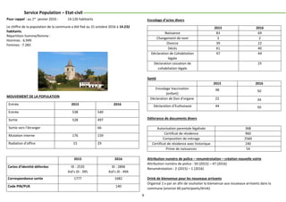 9
Service Population – Etat-civil
Pour rappel : au 1er
janvier 2016 : 14.126 habitants
Le chiffre de la population de la commune a été fixé au 31 octobre 2016 à 14.232
habitants.
Répartition homme/femme :
Hommes : 6.949
Femmes : 7.283
MOUVEMENT DE LA POPULATION
Entrée 2015 2016
Entrée 538 540
Sortie 528 497
Sortie vers l’étranger 66
Mutation interne 176 159
Radiation d’office 15 29
2015 2016
Cartes d’identité délivrées ID : 2535
Kid’s ID : 395
ID : 2896
Kid’s ID : 494
Correspondance sortie 1777 1682
Code PIN/PUK 140
Encodage d’actes divers
2015 2016
Naissance 83 69
Changement de nom 3 2
Divorce 39 22
Décès 61 40
Déclaration de Cohabitation
légale
47 44
Déclaration cessation de
cohabitation légale
25
Santé
2015 2016
Encodage Vaccination
(enfant)
48 50
Déclaration de Don d’organe 22 34
Déclaration d’Euthanasie 44 50
Délivrance de documents divers
Autorisation parentale légalisée 368
Certificat de résidence 960
Composition de ménage 2560
Certificat de résidence avec historique 240
Prime de naissances 54
Attribution numéro de police – renumérotation – création nouvelle voirie
Attribution numéro de police : 50 (2015) – 47 (2016)
Renumérotation : 2 (2015) – 1 (2016)
Drink de bienvenue pour les nouveaux arrivants
Organisé 2 x par an afin de souhaiter la bienvenue aux nouveaux arrivants dans la
commune (environ 60 participants/drink)
 