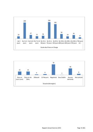 200                                  206
                                                         181




                                                                  58
                      47                                                              45
  29                          31       36                                   29
                                                                                                 17


 - de 2   De 2 à 3 De 4 à 6 De 7 à 14 De 15 à De 31 à De 92 à De 193 à De 285 à De 365 à 730 jours
 jours     jours    jours     jours 30 jours 91 jours 192 jours 284 jours 364 jours 729 jours et +

                                     Durée des Prises en Charge




                                                       78

                                                                                 48

    25           25
                              4             6                                                  8
                                                                      1

  Doss en Doss en att.     Débouté    En Recours   Régularisé Sous Dublin    Aucune        Non précisé
cours const. Déliv.                                                         demande

                                        Situation(étrangers)




                                       Rapport Annuel Exercice 2012                           Page 10 (83)
 