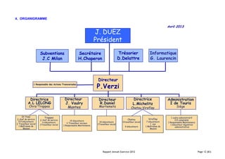 4. ORGANIGRAMME

                                                                                                                                         Avril 2013
                                                                         J. DUEZ
                                                                         Président

                       Subventions                         Secrétaire                           Trésorier                   Informatique
                        J.C Milan                          H.Chaperon                           D.Delattre                  G. Laurencin




                                                                          Directeur
                 1 Responsable des Actions Transversales
                                                                          P.Verzi
             Directrice                       Directeur                    Directeur                        Directrice                   Administration
            A.L LELONG                        J. Vaulry                    R.Daniel                         L.Michelitz                   I de Touris
             Chrs/Trappes                      Mantes                      Mortemets                       Chatou Viroflay                      Siège


     St Yves               Trappes                                                                                                           1 cadre administratif
 ½ chef de service     ½ chef de service                                                               Chatou             Viroflay               0.5 comptable
  5,5 éducateurs                                   14 éducateurs                                                         7 éducateurs
                         6 éducateurs                                       10 éducateurs         1travailleur social                    1 Responsable Maintenance
½ Travailleur social                            3 Travailleur sociaux                                                        1 eje
                       1Travailleur social                                1Travailleur social                                               1 éducateur régulation
  1 Maîtresse de                             1 Responsable Maintenance                                                  1 Maîtresse de
                                                                                                    4 éducateurs                                 administrative
      Maison                                                                                                                Maison




                                                                               Rapport Annuel Exercice 2012                                                          Page 12 (83)
 