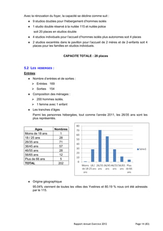 Avec la rénovation du foyer, la capacité se décline comme suit :
      9 studios doubles pour l’hébergement d’hommes isolés
      1 studio double réservé à la nuitée 115 et nuitée police
       soit 20 places en studios double
      4 studios individuels pour l’accueil d’hommes isolés plus autonomes soit 4 places
      2 studios excentrés dans le pavillon pour l’accueil de 2 mères et de 2-enfants soit 4
      places pour les familles en studios individuels.


                              CAPACITE TOTALE : 28 places



5.2 LES    HEBERGES   :
Entrées:
      Nombre d’entrées et de sorties :
      Entrées 169
      Sorties     154
      Composition des ménages :
      200 hommes isolés.
      1 femme avec 1 enfant
      Les tranches d’âges
      Parmi les personnes hébergées, tout comme l’année 2011, les 26/35 ans sont les
      plus représentés.


        Ages              Nombres
Moins de 18 ans              1
18 / 25 ans                  28
26/35 ans                    71
36/45 ans                    57
46/55 ans                    28
56/65 ans                    12
Plus de 66 ans               5
TOTAL                       202




      Origine géographique
      95.04% viennent de toutes les villes des Yvelines et 80.19 % nous ont été adressés
      par le 115.




                                     Rapport Annuel Exercice 2012                 Page 14 (83)
 