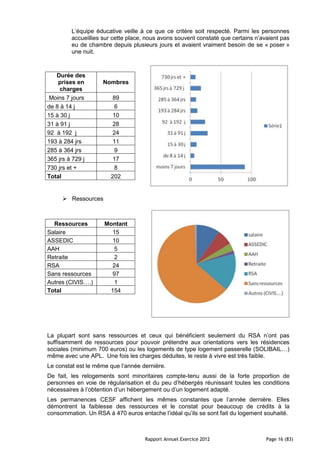 L’équipe éducative veille à ce que ce critère soit respecté. Parmi les personnes
         accueillies sur cette place, nous avons souvent constaté que certains n’avaient pas
         eu de chambre depuis plusieurs jours et avaient vraiment besoin de se « poser »
         une nuit.



   Durée des
    prises en       Nombres
     charges
 Moins 7 jours          89
de 8 à 14 j             6
15 à 30 j               10
31 à 91 j               28
92 à 192 j              24
193 à 284 jrs           11
285 à 364 jrs           9
365 jrs à 729 j         17
730 jrs et +            8
Total                  202


      Ressources



  Ressources         Montant
Salaire                15
ASSEDIC                10
AAH                    5
Retraite               2
RSA                    24
Sans ressources        97
Autres (CIVIS….)       1
Total                 154




La plupart sont sans ressources et ceux qui bénéficient seulement du RSA n’ont pas
suffisamment de ressources pour pouvoir prétendre aux orientations vers les résidences
sociales (minimum 700 euros) ou les logements de type logement passerelle (SOLIBAIL…)
même avec une APL. Une fois les charges déduites, le reste à vivre est très faible.
Le constat est le même que l’année dernière.
De fait, les relogements sont minoritaires compte-tenu aussi de la forte proportion de
personnes en voie de régularisation et du peu d’hébergés réunissant toutes les conditions
nécessaires à l’obtention d’un hébergement ou d’un logement adapté.
Les permanences CESF affichent les mêmes constantes que l’année dernière. Elles
démontrent la faiblesse des ressources et le constat pour beaucoup de crédits à la
consommation. Un RSA à 470 euros entache l’idéal qu’ils se sont fait du logement souhaité.



                                    Rapport Annuel Exercice 2012                   Page 16 (83)
 