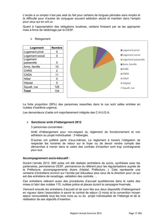 L’accès à un emploi n’est pas aisé du fait pour certains de longues périodes sans emploi et
la difficulté pour d’autres de conjuguer souvent addiction alcool et maintien dans l’emploi
pour ceux qui en ont un.
Quant à l’appropriation des obligations locatives, certains finissent par se les approprier
mais à force de rabâchage par la CESF.


      Relogement


    Logement          Nombre
Logement privé          0
Logement social         0
Logement
passerelle                5
Amis, famille            10
CHRS                      2
CADA                     11
Hôtel                     0
Hôpital                   0
Squatt, rue              126
Total                    154



La forte proportion (95%) des personnes ressorties dans la rue sont celles entrées en
nuitées d’extrême urgence.
Les demandeurs d’asile ont majoritairement intégrés des C.H.U.D.A.


   Sanctions/ arrêt d’hébergement 2012
      3 personnes concernées :
      Arrêt d’hébergement pour non-respect du règlement de fonctionnement et non
      adhésion au projet individualisé : 3 hébergés.
      D’autres ont préféré partir d’eux-mêmes. Le règlement à travers l’obligation de
      respecter les horaires de retour sur le foyer ou de devoir rendre compte des
      démarches à mener dans le cadre des contrats d’insertion sont trop contraignants
      pour eux.

Accompagnement socio-éducatif :
Durant l’année 2012, 680 actes ont été réalisés (entretiens de suivis, synthèses avec les
partenaires, permanence CESF, permanence du référent pour les régularisations auprès de
la Préfecture, accompagnements divers (hôpital, Préfecture…). Cela représente une
centaine d’entretiens environ sur l’année par éducateur plus ceux de la direction pour ce qui
est des entretiens de recadrage, validation des contrats….
Ces entretiens relèvent aussi des procédures d’accueil quotidiennes dans le cadre des
mises à l’abri des nuitées 115, nuitées police et places durant la campagne hivernale.
Viennent ensuite les entretiens d’accueil et de suivi liés aux deux dispositifs d’hébergement
en vigueur dans l’association à savoir le contrat de séjour (3 mois) et la convention moyen
séjour renouvelable tous les trois mois au vu du projet individualisé de l’hébergé et de la
réalisation de ses objectifs d’insertion.



                                     Rapport Annuel Exercice 2012                   Page 17 (83)
 