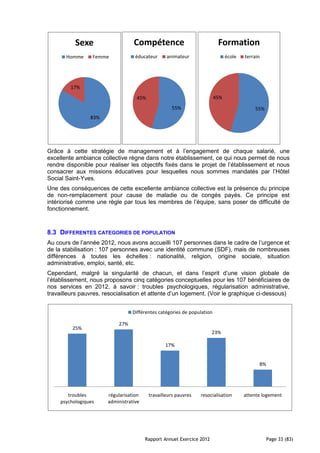 Sexe                   Compétence                              Formation
       Homme      Femme            éducateur     animateur                     école   terrain




         17%
                                   45%                                   45%
                                                   55%                                     55%
                 83%




Grâce à cette stratégie de management et à l’engagement de chaque salarié, une
excellente ambiance collective règne dans notre établissement, ce qui nous permet de nous
rendre disponible pour réaliser les objectifs fixés dans le projet de l’établissement et nous
consacrer aux missions éducatives pour lesquelles nous sommes mandatés par l’Hôtel
Social Saint-Yves.
Une des conséquences de cette excellente ambiance collective est la présence du principe
de non-remplacement pour cause de maladie ou de congés payés. Ce principe est
intériorisé comme une règle par tous les membres de l’équipe, sans poser de difficulté de
fonctionnement.



8.3 DIFFERENTES CATEGORIES DE POPULATION
Au cours de l’année 2012, nous avons accueilli 107 personnes dans le cadre de l’urgence et
de la stabilisation : 107 personnes avec une identité commune (SDF), mais de nombreuses
différences à toutes les échelles : nationalité, religion, origine sociale, situation
administrative, emploi, santé, etc.
Cependant, malgré la singularité de chacun, et dans l’esprit d’une vision globale de
l’établissement, nous proposons cinq catégories conceptuelles pour les 107 bénéficiaires de
nos services en 2012, à savoir : troubles psychologiques, régularisation administrative,
travailleurs pauvres, resocialisation et attente d’un logement. (Voir le graphique ci-dessous)


                                  Différentes catégories de population

                           27%
          25%
                                                                       23%

                                                17%


                                                                                             8%




        troubles       régularisation    travailleurs pauvres   resocialisation        attente logement
     psychologiques    administrative




                                        Rapport Annuel Exercice 2012                              Page 33 (83)
 