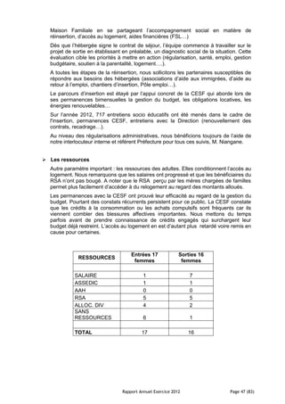 Maison Familiale en se partageant l’accompagnement social en matière de
  réinsertion, d’accès au logement, aides financières (FSL…)
  Dès que l’hébergée signe le contrat de séjour, l’équipe commence à travailler sur le
  projet de sortie en établissant en préalable, un diagnostic social de la situation. Cette
  évaluation cible les priorités à mettre en action (régularisation, santé, emploi, gestion
  budgétaire, soutien à la parentalité, logement….).
  A toutes les étapes de la réinsertion, nous sollicitons les partenaires susceptibles de
  répondre aux besoins des hébergées (associations d’aide aux immigrées, d’aide au
  retour à l’emploi, chantiers d’insertion, Pôle emploi…).
  Le parcours d’insertion est étayé par l’appui concret de la CESF qui aborde lors de
  ses permanences bimensuelles la gestion du budget, les obligations locatives, les
  énergies renouvelables…
  Sur l’année 2012, 717 entretiens socio éducatifs ont été menés dans le cadre de
  l'insertion, permanences CESF, entretiens avec la Direction (renouvellement des
  contrats, recadrage…).
  Au niveau des régularisations administratives, nous bénéficions toujours de l’aide de
  notre interlocuteur interne et référent Préfecture pour tous ces suivis, M. Niangane.


 Les ressources
  Autre paramètre important : les ressources des adultes. Elles conditionnent l’accès au
  logement. Nous remarquons que les salaires ont progressé et que les bénéficiaires du
  RSA n’ont pas bougé. A noter que le RSA perçu par les mères chargées de familles
  permet plus facilement d’accéder à du relogement au regard des montants alloués.
  Les permanences avec la CESF ont prouvé leur efficacité au regard de la gestion du
  budget. Pourtant des constats récurrents persistent pour ce public. La CESF constate
  que les crédits à la consommation ou les achats compulsifs sont fréquents car ils
  viennent combler des blessures affectives importantes. Nous mettons du temps
  parfois avant de prendre connaissance de crédits engagés qui surchargent leur
  budget déjà restreint. L’accès au logement en est d’autant plus retardé voire remis en
  cause pour certaines.



                                     Entrées 17             Sorties 16
              RESSOURCES
                                      femmes                 femmes

            SALAIRE                        1                    7
            ASSEDIC                        1                    1
            AAH                            0                    0
            RSA                            5                    5
            ALLOC. DIV                     4                    2
            SANS
            RESSOURCES                     6                    1

            TOTAL                         17                    16




                                 Rapport Annuel Exercice 2012                    Page 47 (83)
 