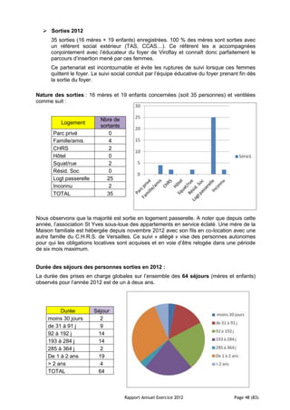  Sorties 2012
      35 sorties (16 mères + 19 enfants) enregistrées. 100 % des mères sont sorties avec
      un référent social extérieur (TAS, CCAS…). Ce référent les a accompagnées
      conjointement avec l’éducateur du foyer de Viroflay et connaît donc parfaitement le
      parcours d’insertion mené par ces femmes.
      Ce partenariat est incontournable et évite les ruptures de suivi lorsque ces femmes
      quittent le foyer. Le suivi social conduit par l’équipe éducative du foyer prenant fin dès
      la sortie du foyer.

Nature des sorties : 16 mères et 19 enfants concernées (soit 35 personnes) et ventilées
comme suit :


                           Nbre de
          Logement
                           sortants
       Parc privé             0
       Famille/amis           4
       CHRS                   2
       Hôtel                  0
       Squat/rue              2
       Résid. Soc             0
       Logt passerelle       25
       Inconnu                2
       TOTAL                 35



Nous observons que la majorité est sortie en logement passerelle. A noter que depuis cette
année, l’association St Yves sous-loue des appartements en service éclaté. Une mère de la
Maison familiale est hébergée depuis novembre 2012 avec son fils en co-location avec une
autre famille du C.H.R.S. de Versailles. Ce suivi « allégé » vise des personnes autonomes
pour qui les obligations locatives sont acquises et en voie d’être relogée dans une période
de six mois maximum.


Durée des séjours des personnes sorties en 2012 :
La durée des prises en charge globales sur l’ensemble des 64 séjours (mères et enfants)
observés pour l’année 2012 est de un à deux ans.




          Durée          Séjour
     moins 30 jours        2
     de 31 à 91 j          9
     92 à 192 j           14
     193 à 284 j          14
     285 à 364 j           2
     De 1 à 2 ans         19
     > 2 ans               4
     TOTAL                64



                                      Rapport Annuel Exercice 2012                    Page 48 (83)
 