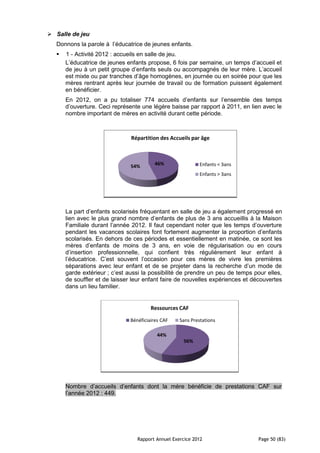  Salle de jeu
   Donnons la parole à l’éducatrice de jeunes enfants.
      1 - Activité 2012 : accueils en salle de jeu.
       L’éducatrice de jeunes enfants propose, 6 fois par semaine, un temps d’accueil et
       de jeu à un petit groupe d’enfants seuls ou accompagnés de leur mère. L’accueil
       est mixte ou par tranches d’âge homogènes, en journée ou en soirée pour que les
       mères rentrant après leur journée de travail ou de formation puissent également
       en bénéficier.
       En 2012, on a pu totaliser 774 accueils d’enfants sur l’ensemble des temps
       d’ouverture. Ceci représente une légère baisse par rapport à 2011, en lien avec le
       nombre important de mères en activité durant cette période.



                                Répartition des Accueils par âge



                               54%        46%                Enfants < 3ans
                                                             Enfants > 3ans




       La part d’enfants scolarisés fréquentant en salle de jeu a également progressé en
       lien avec le plus grand nombre d’enfants de plus de 3 ans accueillis à la Maison
       Familiale durant l’année 2012. Il faut cependant noter que les temps d’ouverture
       pendant les vacances scolaires font fortement augmenter la proportion d’enfants
       scolarisés. En dehors de ces périodes et essentiellement en matinée, ce sont les
       mères d’enfants de moins de 3 ans, en voie de régularisation ou en cours
       d’insertion professionnelle, qui confient très régulièrement leur enfant à
       l’éducatrice. C’est souvent l’occasion pour ces mères de vivre les premières
       séparations avec leur enfant et de se projeter dans la recherche d’un mode de
       garde extérieur ; c’est aussi la possibilité de prendre un peu de temps pour elles,
       de souffler et de laisser leur enfant faire de nouvelles expériences et découvertes
       dans un lieu familier.


                                        Ressources CAF

                               Bénéficiaires CAF    Sans Prestations

                                           44%
                                                      56%




       Nombre d’accueils d’enfants dont la mère bénéficie de prestations CAF sur
       l’année 2012 : 449.




                                  Rapport Annuel Exercice 2012                  Page 50 (83)
 