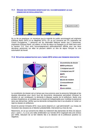11.1 ORIGINE DES PERSONNES BENEFICIANT DE L’ACCOMPAGNEMENT LIE AUX
     DEMARCHES DE REGULARISATION :


  90                                        Maghreb
       Afrique Noire
  80
  70
  60
  50
                                                                                          population accueillie
  40
  30
  20
                                                       Europe de l'est
  10                        Asie                                         U.E.
   0

Au vu de ce graphique, on remarque que la majorité du public accompagné est originaire
d’Afrique Noire (45%) et du Maghreb (47%). En ce qui concerne les 2% originaires de
l’Union Européenne, 1 personne est de nationalité italienne tandis que 2 personnes,
originaires d’Afrique Noire, ont obtenu un titre de séjour en Espagne ou en Italie sans avoir
la mention C.E. Ceci rend l’accompagnement particulièrement difficile pour ces deux
dernières personnes car elles ne peuvent obtenir un titre de séjour français ou une
autorisation de travail.



11.2 SITUATION ADMINISTRATIVE SUR L’ANNEE 2012 APRES UNE PREMIERE RENCONTRE:

                                        2                                       constitution de dossier

                                                           4                    RDV prefecture
                                   11          13
                                                                                récépissé sans AT
                           14                                                   récépissé avec AT
                                                                                APS
                       7                                26
                                                                                TS 1 an
                                                                                carte de résident
                            21                                                  renouvellement
                                                14
                                                                                recours

                                        6                                       sans solution

La constitution de dossier est un temps que nous prenons avec la personne hébergée et les
équipes éducatives pour réunir tous les documents nécessaires permettant d’évaluer la
situation et, par conséquent, la demande à déposer auprès de la préfecture. Après cinq
années d’expérience, je constate que ce travail est indispensable pour mobiliser la personne
dans ses démarches, vérifier que sa demande correspondra bien à sa situation et éviter un
rejet du dossier en préfecture.
Durant le premier trimestre 2012, nous avons observé un « gel administratif » au niveau de
l’évolution des dossiers du à l’élection présidentielle, intervenant au mois de mai.
Néanmoins, en ce qui concerne les délais du traitement des demandes de titres de séjours
pour « soins », il y a eu une nette amélioration sur l’année 2012 s’agissant des avis rendus
par l’ARS, réduisant de ce fait l’attente liée à la décision de la préfecture (positive ou
négative).




                                                 Rapport Annuel Exercice 2012                          Page 54 (83)
 