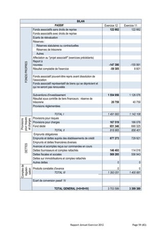 BILAN
                                         PASSIF                                       Exercice 12   Exercice 11
                    Fonds associatifs sans droits de reprise                              122 662         122 662
                    Fonds associatifs avec droits de reprise
                    Ecarts de réévaluation
                    Réserves :
                       Réserves statutaires ou contractuelles
                       Réserves de trésorerie
                       Autres
                    Affectation au "projet associatif" (exercices précédants)
                    Report à
    FONDS PROPRES




                    nouveau                                                              -147 390        -155 991
                    Résultat comptable de l'exercice                                      -59 305           8 601

                    Fonds associatif pouvant être repris avant dissolution de
                    l'association
                    Fonds associatif représentatif de biens qui se déprécient et
                    qui ne seront pas renouvelés

                    Subventions d'investissement                                        1 554 956       1 126 076
                    Résultat sous contrôle de tiers financeurs : réserve de
                    trésorerie                                                             20 759         40 759
                    Provisions réglementées

                                        TOTAL I                                         1 491 683       1 142 108
                    Provisions pour risques
pour risques
 et charges
 Provisions




                    Provisions pour charges                                               167 519        166 076
                    Fond dédié                                                            651 346        690 325
                                        TOTAL II                                          818 865        856 401
                    Emprunts obligatoires
                    Emprunts et dettes auprès des établissements de crédit                677 273        729 921
                    Emprunts et dettes financières diverses
    DETTES




                    Avances et acomptes reçus sur commandes en cours
                    Dettes fournisseurs et comptes rattachés                              146 493        114 016
                    Dettes fiscales et sociales                                           569 285        556 943
                    Dettes sur immobilisations et comptes rattachés
                    Autres dettes                                                              0               0
Comptes de
 régulari-




                    Produits constatés d'avance                                                 0               0
  sation




                                       TOTAL III                                        1 393 051       1 400 881

                    Ecart de conversion passif IV

                                        TOTAL GENERAL (I+II+III+IV)                     3 703 599       3 399 389




                                                       Rapport Annuel Exercice 2012                       Page 59 (83)
 
