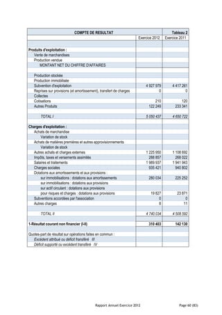COMPTE DE RESULTAT                                           Tableau 2
                                                                      Exercice 2012    Exercice 2011

Produits d'exploitation :
   Vente de marchandises
   Production vendue
       MONTANT NET DU CHIFFRE D'AFFAIRES

   Production stockée
   Production immobilisée
   Subvention d'exploitation                                               4 927 979       4 417 261
   Reprises sur provisions (et amortissement), transfert de charges                0               0
   Collectes
   Cotisations                                                                  210             120
   Autres Produits                                                          122 249         233 341

        TOTAL I                                                            5 050 437       4 650 722

Charges d'exploitation :
   Achats de marchandise
       Variation de stock
   Achats de matières premières et autres approvisionnements
       Variation de stock
   Autres achats et charges externes                                       1 225 950       1 108 692
   Impôts, taxes et versements assimilés                                     288 857         268 022
   Salaires et traitements                                                 1 989 937       1 941 943
   Charges sociales                                                          935 421         940 802
   Dotations aux amortissements et aux provisions :
       sur immobilisations : dotations aux amortissements                   280 034         225 252
       sur immobilisations : dotations aux provisions
       sur actif circulant : dotations aux provisions
       pour risques et charges : dotations aux provisions                    19 827           23 871
   Subventions accordées par l'association                                        0                0
   Autres charges                                                                 8               11

        TOTAL II                                                           4 740 034       4 508 592

1-Résultat courant non financier (I-II)                                     310 403         142 130

Quotes-part de résultat sur opérations faites en commun :
   Excédent attribué ou déficit fransféré III
   Déficit supporté ou excédent transféré IV




                                            Rapport Annuel Exercice 2012                       Page 60 (83)
 