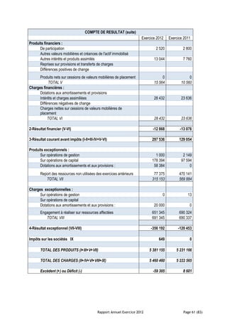 COMPTE DE RESULTAT (suite)
                                                                      Exercice 2012    Exercice 2011
Produits financiers :
      De participation                                                        2 520            2 800
      Autres valeurs mobilières et créances de l'actif immobilisé
      Autres intérêts et produits assimilés                                  13 044            7 760
      Reprises sur provisions et transferts de charges
      Différences positives de change
      Produits nets sur cessions de valeurs mobilières de placement               0                0
            TOTAL V                                                          15 564           10 560
Charges financières :
      Dotations aux amortissements et provisions
      Intérêts et charges assimiliées                                        28 432           23 636
      Différences négatives de change
      Charges nettes sur cessions de valeurs mobilières de
      placement
           TOTAL VI                                                          28 432           23 636

2-Résultat financier (V-VI)                                                  -12 868         -13 076

3-Résultat courant avant impôts (I-II+III-IV+V-VI)                          297 536          129 054

Produits exceptionnels :
      Sur opérations de gestion                                               1 000            2 149
      Sur opérations de capital                                             178 394           97 594
      Dotations aux amortissements et aux provisions :                       58 384                0
       Report des ressources non utilisées des exercices antérieurs          77 375          470 141
          TOTAL VII                                                         315 153          569 884

Charges exceptionnelles :
      Sur opérations de gestion                                                   0               13
      Sur opérations de capital
      Dotations aux amortissements et aux provisions :                       20 000                0
       Engagement à réaliser sur ressources affectées                       651 345          690 324
          TOTAL VIII                                                        691 345          690 337

4-Résultat exceptionnel (VII-VIII)                                         -356 192         -120 453

Impôts sur les sociétés IX                                                      649                0

       TOTAL DES PRODUITS (I+III+V+VII)                                    5 381 155       5 231 166

       TOTAL DES CHARGES (II+IV+VI+VIII+IX)                                5 460 460       5 222 565

       Excédent (+) ou Déficit (-)                                           -59 305           8 601




                                            Rapport Annuel Exercice 2012                       Page 61 (83)
 