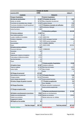 Compte de résultat
excercice 2012                                    CHRS                                                      tableau 9
                   CHARGES                                                     PRODUITS
Charges d'exploitation                                       Produits d'exploitation
60 Achat de marchandises                            63 463   70 Prestation de service                              1 667
Achats non stockés                                  38 764   Mise à disposition de personnel                          79
Fournitures non stockables (eau, énergie)           16 592   Locations diverses                                    1 588
Fournitures d'entretien et de petit équipement       2 463   73 Dotations et produits de tarification              3 727
Fournitures administratives                            358   Contributions hébergés                                3 727
Autres fournitures                                   5 286
                                                             74 Subventions publiques                            424 209
61 Services extérieurs                              12 905   Etat:
Sous traitance générale                                  0   - ALT                                                     0
Location mobilière et immobilière                    9 130   - DDCS CHU                                                0
Entretien et réparation                              2 543   - DDCS campagne hivernale                            20 900
Assurances                                             755   - DDCS avance campagne                                    0
Documentation                                          241   - CONSEIL GENERAL                                         0
Divers                                                 237   - DDCS CHRS                                         400 850
62 Autres services extérieurs                       17 249
Personnel intérimaire                                1 439 - COMMUNES                                              2 459
Honoraires                                             146
Publicité                                                0
Déplacement, missions et réceptions                  4 676
Frais postaux et télécommunication                   3 774
Services bancaires                                      34
Divers                                               7 179
                                                           75 Autres produits d'exploitation                      10 286
63 Impôts et taxes                                  32 587 Cotisations adhérents                                      17
Taxes sur salaires                                  23 790 Rbst frais de formation                                 8 975
Autres impôts                                        8 797 Aide à l'emploi                                         1 294
                                                           Autres                                                      0
64 Charges de personnel                            415 524
Rémunérations du personnel                         277 565 76 Produits financiers                                  1 246
Charges sociales                                   134 532 Participation                                             202
Autres charges de personnel                          3 427 Autres produits financiers                              1 044
65 Autres charges de gestion courante                    1 77 Produits exceptionnels                                 316
                                                           Dons, libéralités                                         316
66 Charges financières                                  11 Reprise subvention investissement                           0
                                                           Autres produits exceptionnels                               0
67 Charges exceptionnelles                               0
                                                           78 Reprises amortissement et provisions               20 000
68 Dotation amortissements et provisions             13938 Reprise sur amortissements                                  0
Dotation aux amortissements                         13 938 Reprise sur provisions                                 20 000
Dotation aux provisions                                  0 Reprise ressources non utilisées                            0
Engagement à réaliser                                    0
695 Impôt sur les sociétés                              52

                            Total des charges      555 730                             Total des produits        461 452
Résultat créditeur                                       0 Résultat débiteur                                      94 278




                                                 Rapport Annuel Exercice 2012                               Page 68 (83)
 