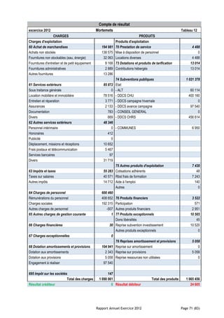 Compte de résultat
excercice 2012                                   Mortemets                                                  Tableau 12
                   CHARGES                                                     PRODUITS
Charges d'exploitation                                        Produits d'exploitation
60 Achat de marchandises                            194 981   70 Prestation de service                            4 488
Achats non stockés                                  138 575   Mise à disposition de personnel                         0
Fournitures non stockables (eau, énergie)            32 063   Locations diverses                                  4 488
Fournitures d'entretien et de petit équipement        8 168   73 Dotations et produits de tarification           13 014
Fournitures administratives                           2 889   Contributions hébergés                             13 014
Autres fournitures                                   13 286
                                                              74 Subventions publiques                         1 021 378
61 Services extérieurs                               85 872   Etat:
Sous traitance générale                                   0   - ALT                                              60 114
Location mobilière et immobilière                    78 516   - DDCS CHU                                        400 160
Entretien et réparation                               3 771   - DDCS campagne hivernale                               0
Assurances                                            2 133   - DDCS avance campagne                             97 540
Documentation                                           783   - CONSEIL GENERAL                                       0
Divers                                                  669   - DDCS CHRS                                       456 614
62 Autres services extérieurs                        48 346
Personnel intérimaire                                     0   - COMMUNES                                           6 950
Honoraires                                              412
Publicité                                                 0
Déplacement, missions et réceptions                  10 652
Frais postaux et télécommunication                    5 467
Services bancaires                                       97
Divers                                               31 719
                                                            75 Autres produits d'exploitation                      7 430
63 Impôts et taxes                                   55 283 Cotisations adhérents                                     48
Taxes sur salaires                                   40 571 Rbst frais de formation                                7 243
Autres impôts                                        14 712 Aide à l'emploi                                          140
                                                            Autres                                                     0
64 Charges de personnel                             600 460
Rémunérations du personnel                          408 652 76 Produits financiers                                3 522
Charges sociales                                    192 315 Participation                                           571
Autres charges de personnel                            -507 Autres produits financiers                            2 951
65 Autres charges de gestion courante                     1 77 Produits exceptionnels                            10 565
                                                            Dons libéralités                                         45
66 Charges financières                                   30 Reprise subvention investissement                    10 520
                                                            Autres produits exceptionnels                             0
67 Charges exceptionnelles                                0
                                                            78 Reprises amortissement et provisions                5 058
68 Dotation amortissements et provisions            104 941 Reprise sur amortissement                                  0
Dotation aux amortissements                           2 343 Reprise sur provisions                                 5 058
Dotation aux provisions                               5 058 Reprise ressources non utilisées                           0
Engagement à réaliser                                97 540

695 Impôt sur les sociétés                              147
                          Total des charges       1 090 061                            Total des produits      1 065 456
Résultat créditeur                                        0 Résultat débiteur                                     24 605




                                                 Rapport Annuel Exercice 2012                               Page 71 (83)
 