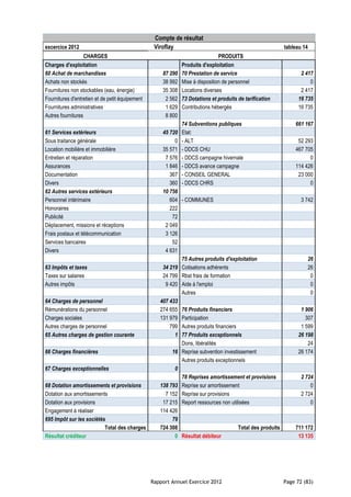 Compte de résultat
excercice 2012                                    Viroflay                                                  tableau 14
                   CHARGES                                                     PRODUITS
Charges d'exploitation                                        Produits d'exploitation
60 Achat de marchandises                             87 290   70 Prestation de service                             2 417
Achats non stockés                                   38 992   Mise à disposition de personnel                          0
Fournitures non stockables (eau, énergie)            35 308   Locations diverses                                   2 417
Fournitures d'entretien et de petit équipement        2 562   73 Dotations et produits de tarification            16 735
Fournitures administratives                           1 629   Contributions hébergés                              16 735
Autres fournitures                                    8 800
                                                              74 Subventions publiques                          661 167
61 Services extérieurs                               45 720   Etat:
Sous traitance générale                                   0   - ALT                                              52 293
Location mobilière et immobilière                    35 571   - DDCS CHU                                        467 705
Entretien et réparation                               7 576   - DDCS campagne hivernale                               0
Assurances                                            1 846   - DDCS avance campagne                            114 426
Documentation                                           367   - CONSEIL GENERAL                                  23 000
Divers                                                  360   - DDCS CHRS                                             0
62 Autres services extérieurs                        10 756
Personnel intérimaire                                   604   - COMMUNES                                           3 742
Honoraires                                              222
Publicité                                                72
Déplacement, missions et réceptions                   2 049
Frais postaux et télécommunication                    3 126
Services bancaires                                       52
Divers                                                4 631
                                                            75 Autres produits d'exploitation                        26
63 Impôts et taxes                                   34 219 Cotisations adhérents                                    26
Taxes sur salaires                                   24 799 Rbst frais de formation                                   0
Autres impôts                                         9 420 Aide à l'emploi                                           0
                                                            Autres                                                    0
64 Charges de personnel                             407 433
Rémunérations du personnel                          274 655 76 Produits financiers                                 1 906
Charges sociales                                    131 979 Participation                                            307
Autres charges de personnel                             799 Autres produits financiers                             1 599
65 Autres charges de gestion courante                     1 77 Produits exceptionnels                             26 198
                                                            Dons, libéralités                                         24
66 Charges financières                                   16 Reprise subvention investissement                     26 174
                                                            Autres produits exceptionnels
67 Charges exceptionnelles                                0
                                                            78 Reprises amortissement et provisions                2 724
68 Dotation amortissements et provisions            138 793 Reprise sur amortissement                                  0
Dotation aux amortissements                           7 152 Reprise sur provisions                                 2 724
Dotation aux provisions                              17 215 Report ressources non utilisées                            0
Engagement à réaliser                               114 426
695 Impôt sur les sociétés                               79
                          Total des charges         724 308                            Total des produits       711 172
Résultat créditeur                                        0 Résultat débiteur                                    13 135




                                                 Rapport Annuel Exercice 2012                               Page 72 (83)
 
