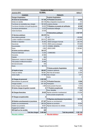 Compte de résultat
excercice 2012                                   GLOBAL                                                        tableau 7
                   CHARGES                                                     PRODUITS
Charges d'exploitation                                       Produits d'exploitation
60 Achat de marchandises                           737 345   70 Prestation de service                            20 263
Achats non stockés                                 426 136   Mise à disposition de personnel                        212
Fournitures non stockables (eau, énergie)          180 325   Locations diverses                                  20 051
Fournitures d'entretien et de petit équipement      59 633   73 Dotations et produits de tarification            65 380
Fournitures administratives                         13 573   Contributions hébergés                              65 380
Autres fournitures                                  57 678
                                                             74 Subventions publiques                          4 927 979
61 Services extérieurs                             294 478   Etat:
Sous traitance générale                                  0   - ALT                                               430 896
Location mobilière et immobilière                  226 012   - DDCS CHU                                        2 415 403
Entretien et réparation                             50 383   - DDCS campagne hivernale                           202 164
Assurances                                          10 918   - DDCS avance campagne                              572 949
Documentation                                        4 211   - CONSEIL GENERAL                                    23 000
Divers                                               2 953   - DDCS CHRS                                       1 252 881
62 Autres services extérieurs                      194 127
Personnel Intérimaire                               12 255   - COMMUNES                                          30 686
Honoraires                                          20 380
Publicité                                              604
Déplacement, missions et réceptions                 35 485
Frais postaux et télécommunication                  26 688
Services bancaires                                     546
Divers                                              98 170
                                                            75 Autres produits d'exploitation                    36 816
63 Impôts et taxes                                  288 857 Cotisations adhérents                                   210
Taxes sur salaires                                  180 861 Rbst frais de formation                              32 295
Autres impôts                                       107 996 Aide à l'emploi                                       4 311
                                                            Autres                                                    0
64 Charges de personnel                           2 925 358
Rémunérations du personnel                        1 969 589 76 Produits financiers                               15 564
Charges sociales                                    951 300 Participation                                         2 520
Autres charges de personnel                           4 469 Autres produits financiers                           13 044
65 Autres charges de gestion courante                     8 77 Produits exceptionnels                           179 394
                                                            Dons, libéralités                                     1 000
66 Charges financières                               28 432 Reprise subvention investissement                   178 394
                                                            Autres produits exceptionnels                             0
67 Charges exceptionnelles                                0
                                                            78 Reprises amortissement et provisions             135 759
68 Dotation amortissements et provisions            971 207 Reprise sur amortissement                                 0
Dotation aux amortissements                         280 034 Reprise sur provisions                               58 384
Dotation aux provisions                              39 827 Reprise ressources non utilisées                     77 375
Engagement à réaliser                               651 345
695 Impôt sur les sociétés                              649
                          Total des charges       5 440 460                            Total des produits      5 381 155
Résultat créditeur                                        0 Résultat débiteur                                    59 305




                                                 Rapport Annuel Exercice 2012                               Page 74 (83)
 