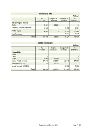 PROVISIONS 2012
                                                                                           Tableau 3
                                           Au           Reprise de        Dotations de       Au
                                       31/12/2011       provisions         provisions    31/12/2012
Provisions pour charges
Mantes                                        38 384          38 384                                  0
Trappes (2 % coût d'acquisition)              37 335                  0          5 336        42 671
Viroflay (loyer)                              90 357                  0         14 491       104 848
Litige fournisseur                                                              20 000        20 000
                               Total         166 076          38 384            39 827       167 519


                                       FONDS DEDIES 2012
                                                                                            tableau 4
                                           Au             Reprise         Engagements        Au
                                       31/12/2011       ressources          à réaliser   31/12/2012
Fonds dédiés
Viroflay
CHRS                                               0                                               0
Chatou                                        40 000         40 000                                0
Avance Période hivernale                     572 949        572 949            572 949       572 949
Grand froid 2010/2011                         77 375          77 375
période hivernale 2011/2012                                                     78 396        78 396
                               Total         690 324        690 324            651 345       651 345




                                       Rapport Annuel Exercice 2012                         Page 75 (83)
 