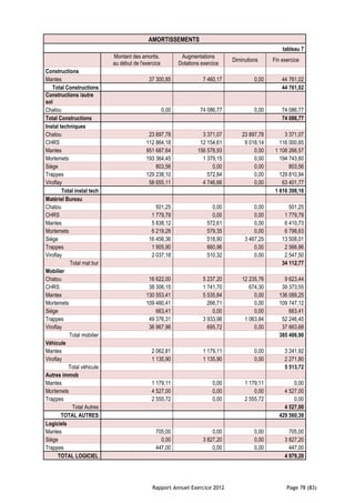 AMORTISSEMENTS
                                                                                                      tableau 7
                            Montant des amortis.             Augmentations
                                                                                  Diminutions     Fin exercice
                            au début de l'exercice          Dotations exercice
Constructions
Mantes                                      37 300,85                  7 460,17            0,00       44 761,02
   Total Constructions                                                                                44 761,02
Constructions /autre
sol
Chatou                                               0,00            74 086,77             0,00       74 086,77
Total Constructions                                                                                   74 086,77
Instal techniques
Chatou                                      23 897,78                 3 371,07        23 897,78        3 371,07
CHRS                                       112 864,18                12 154,61         9 018,14      116 000,65
Mantes                                     951 687,64               156 578,93             0,00    1 108 266,57
Mortemets                                  193 364,45                 1 379,15             0,00      194 743,60
Siège                                          803,56                     0,00             0,00          803,56
Trappes                                    129 238,10                   572,84             0,00      129 810,94
Viroflay                                    58 655,11                 4 746,66             0,00       63 401,77
        Total instal tech                                                                          1 616 398,16
Matériel Bureau
Chatou                                         501,25                     0,00             0,00          501,25
CHRS                                         1 779,79                     0,00             0,00        1 779,79
Mantes                                       5 838,12                   572,61             0,00        6 410,73
Mortemets                                    6 219,28                   579,35             0,00        6 798,63
Siège                                       16 456,36                   518,90         3 467,25       13 508,01
Trappes                                      1 905,90                   660,96             0,00        2 566,86
Viroflay                                     2 037,18                   510,32             0,00        2 547,50
           Total mat bur                                                                              34 112,77
Mobilier
Chatou                                      16 622,00                  5 237,20       12 235,76        9 623,44
CHRS                                        38 306,15                  1 741,70          674,30       39 373,55
Mantes                                     130 553,41                  5 535,84            0,00      136 089,25
Mortemets                                  109 480,41                    266,71            0,00      109 747,12
Siège                                          663,41                      0,00            0,00          663,41
Trappes                                     49 376,31                  3 933,98        1 063,84       52 246,45
Viroflay                                    36 967,96                    695,72            0,00       37 663,68
           Total mobilier                                                                            385 406,90
Véhicule
Mantes                                       2 062,81                  1 179,11            0,00        3 241,92
Viroflay                                     1 135,90                  1 135,90            0,00        2 271,80
           Total véhicule                                                                              5 513,72
Autres immob
Mantes                                       1 179,11                      0,00        1 179,11            0,00
Mortemets                                    4 527,00                      0,00            0,00        4 527,00
Trappes                                      2 555,72                      0,00        2 555,72            0,00
            Total Autres                                                                               4 527,00
        TOTAL AUTRES                                                                                 429 560,39
Logiciels
Mantes                                         705,00                      0,00            0,00          705,00
Siège                                            0,00                  3 827,20            0,00        3 827,20
Trappes                                        447,00                      0,00            0,00          447,00
      TOTAL LOGICIEL                                                                                   4 979,20




                                              Rapport Annuel Exercice 2012                              Page 78 (83)
 