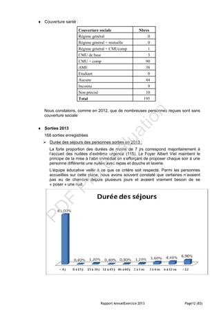 Rapport AnnuelExercice 2013 Page12 (83)
 Couverture santé :
Couverture sociale Nbres
Régime général 0
Régime général + mutuelle 0
Régime général + CMUcomp 1
CMU de base 3
CMU + comp 90
AME 38
Etudiant 0
Aucune 44
Inconnu 9
Non précisé 10
Total 195
Nous constatons, comme en 2012, que de nombreuses personnes reçues sont sans
couverture sociale
 Sorties 2013
168 sorties enregistrées
 Durée des séjours des personnes sorties en 2013 :
La forte proportion des durées de moins de 7 jrs correspond majoritairement à
l’accueil des nuitées d’extrême urgence (115). Le Foyer Albert Viel maintient le
principe de la mise à l’abri immédiat en s’efforçant de proposer chaque soir à une
personne différente une nuitée avec repas et douche et laverie.
L’équipe éducative veille à ce que ce critère soit respecté. Parmi les personnes
accueillies sur cette place, nous avons souvent constaté que certaines n’avaient
pas eu de chambre depuis plusieurs jours et avaient vraiment besoin de se
« poser » une nuit.
PD
F
Pro
Evaluation
 